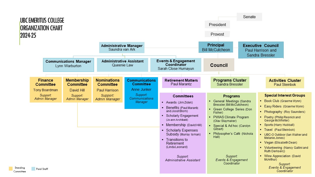 Organization Chart UBC Emeritus College