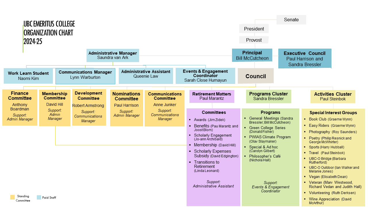 Organization Chart
