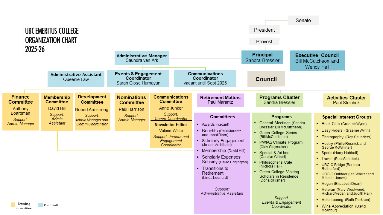 Organization Chart UBC Emeritus College